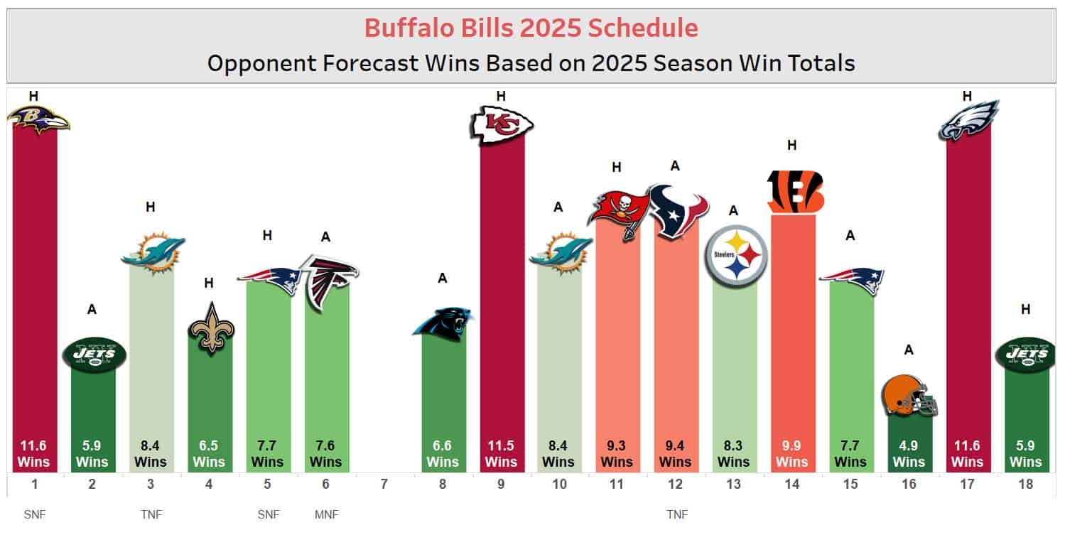 2025 NFL Regular Season Schedule Grid Strength Of Schedule