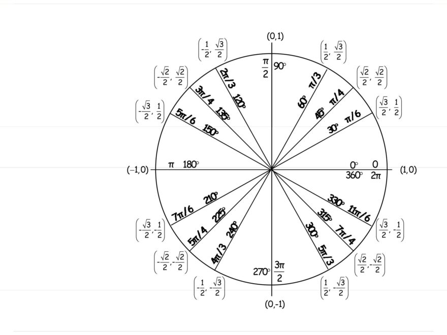 42 Printable Unit Circle Charts Diagrams Sin Cos Tan Cot Etc