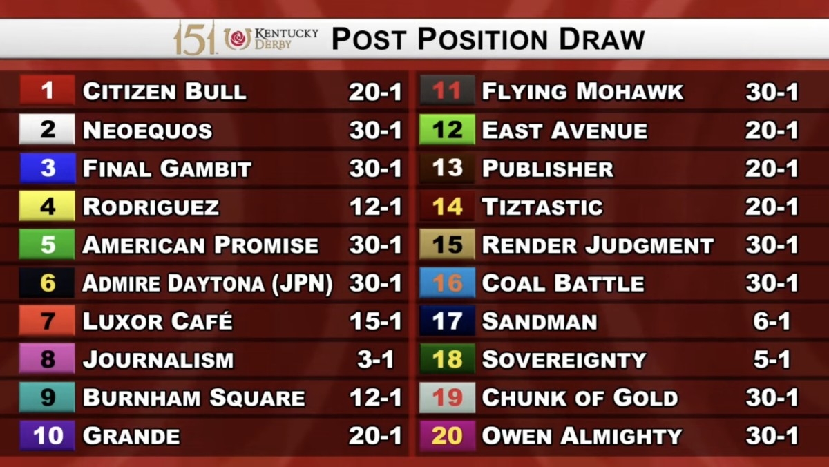 Journalism To Break From Post Eight In 2025 Kentucky Derby Installed As 3 1 Favorite Paulick Report Latest News And Commentary From The Horse Racing And Equine World
