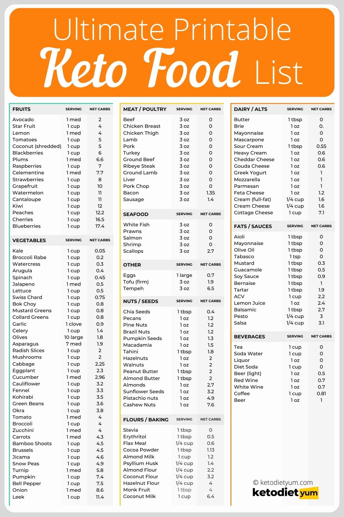 Printable Low Carb Food List