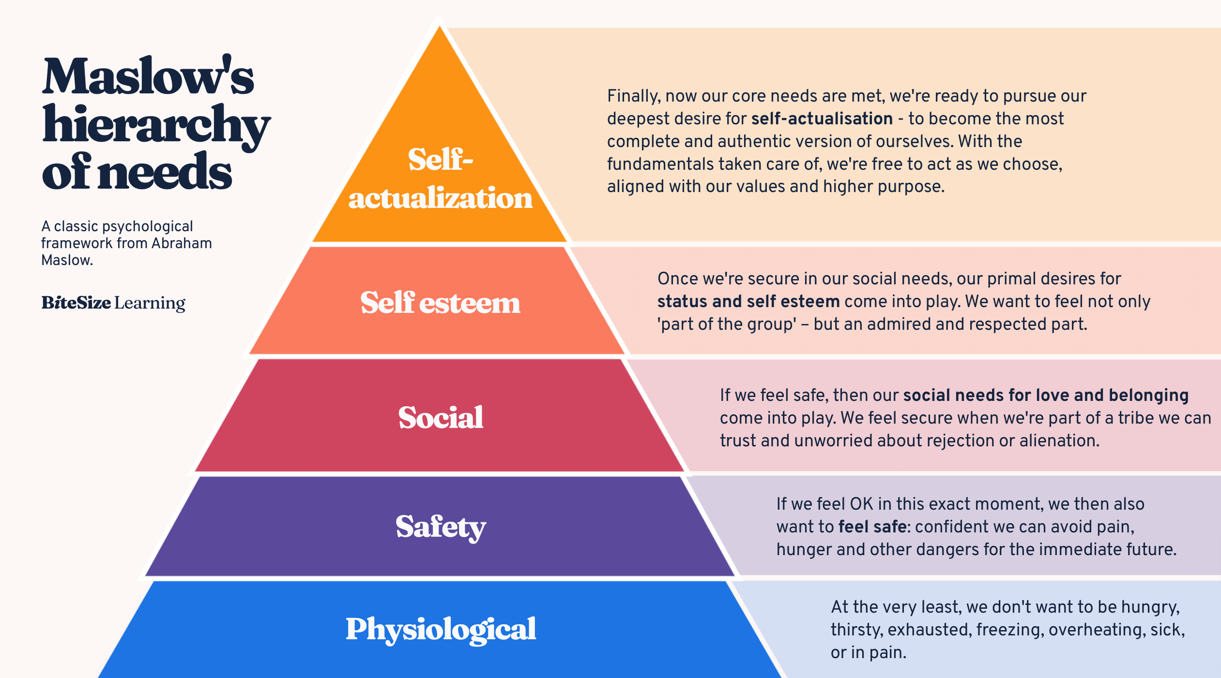 Maslow s Hierarchy Of Needs Explained inc Pyramid Diagram BiteSize Learning