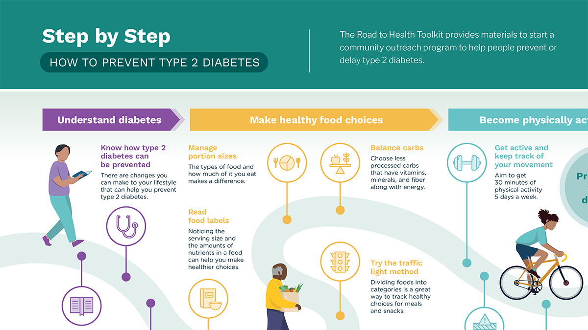 Step By Step How To Prevent Type 2 Diabetes Diabetes CDC