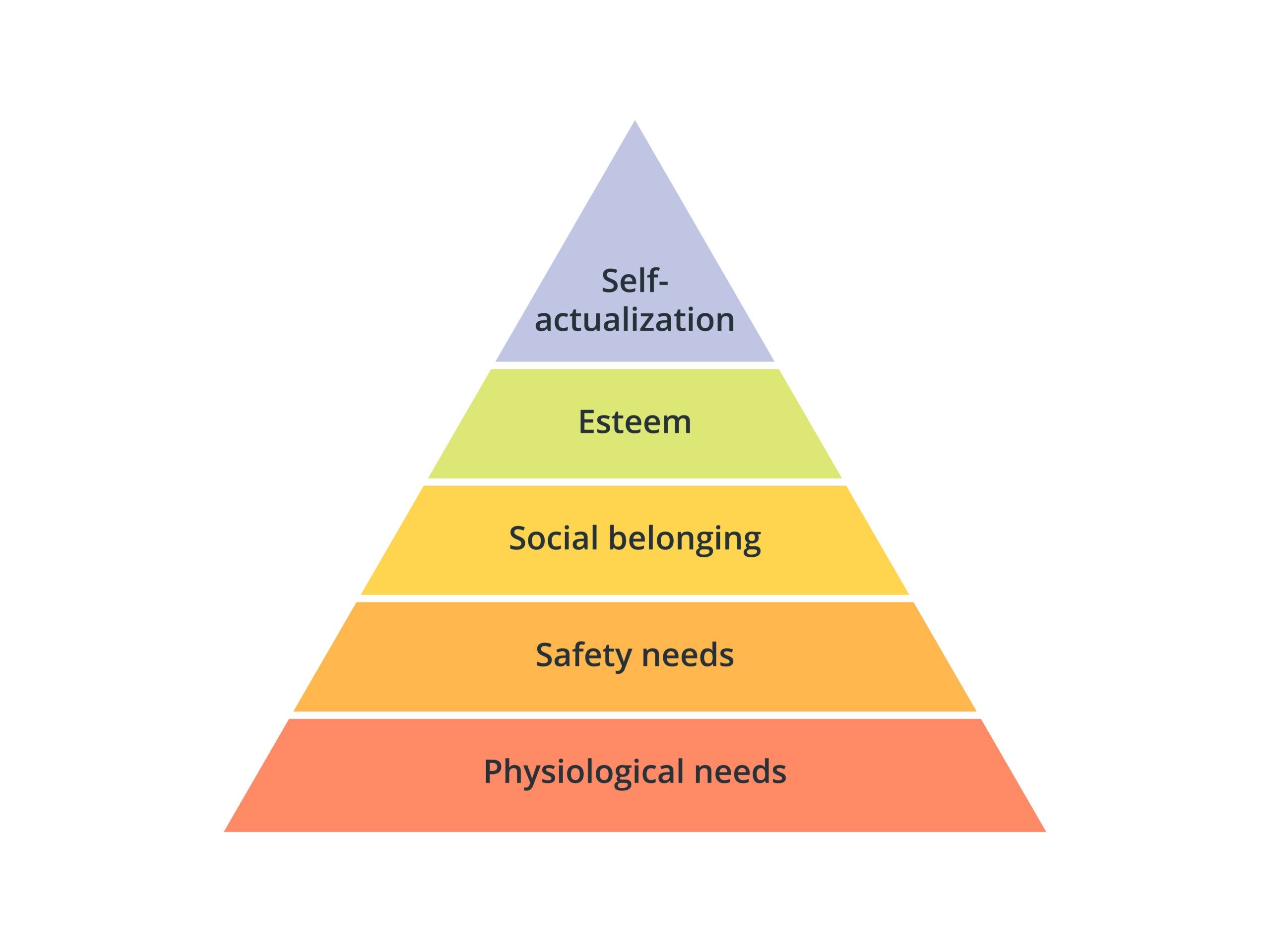 Understanding Maslow s Hierarchy Of Needs EquiManagement