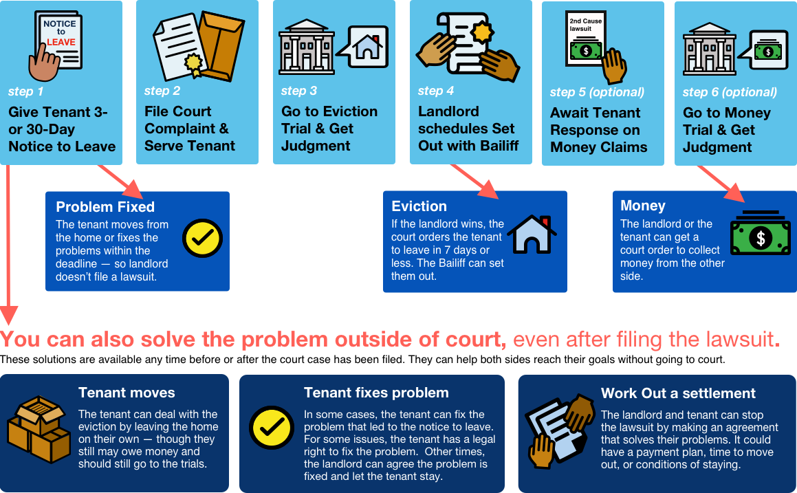 Landlord Process